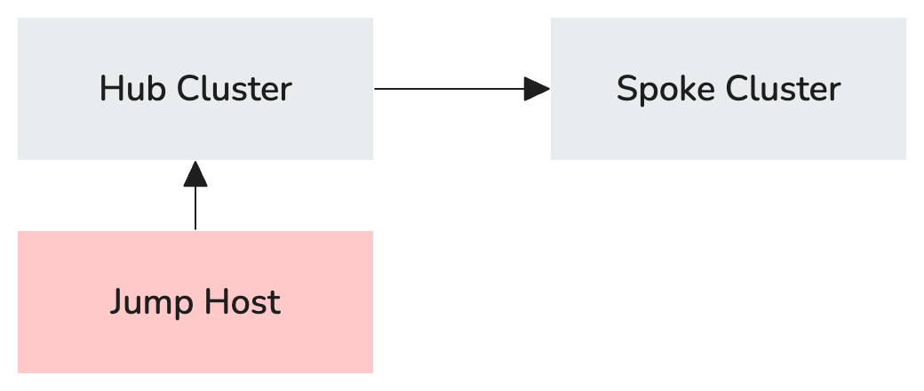 multi cluster