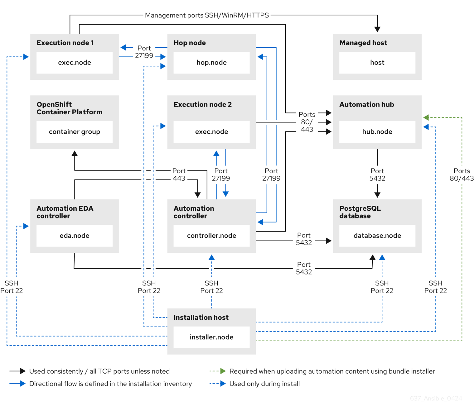 Ansible Automation Platform Network ports