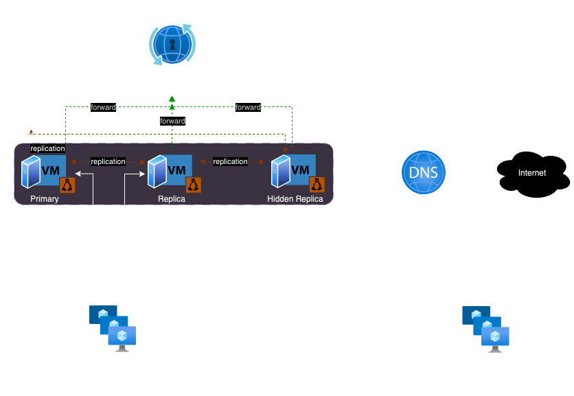 IdM architecture diagram