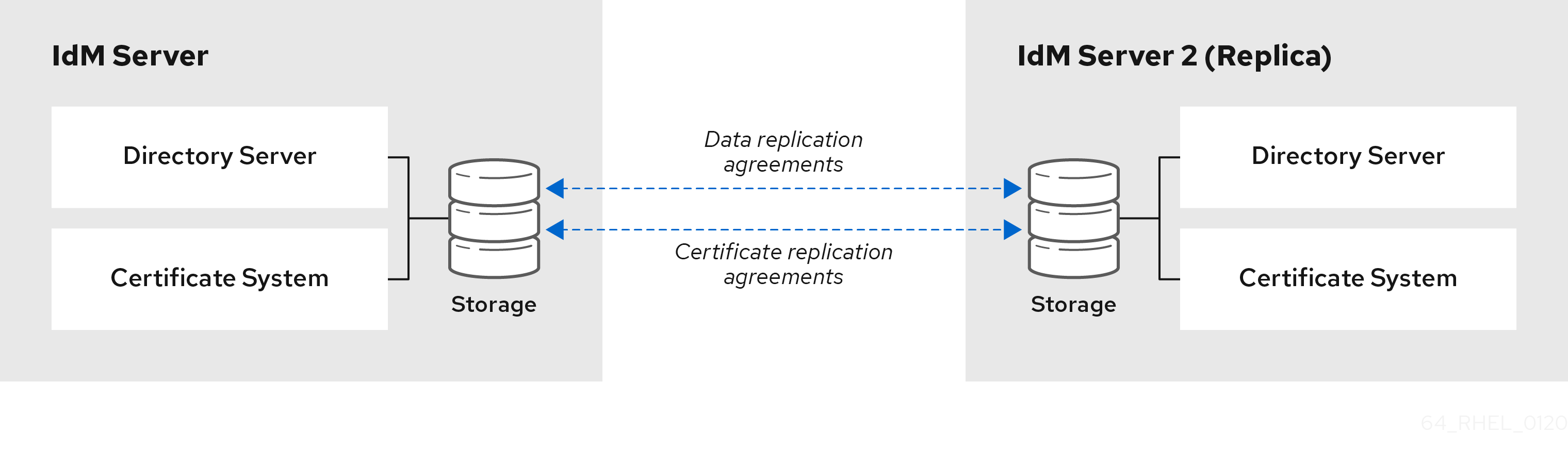 Basic Replication Topology