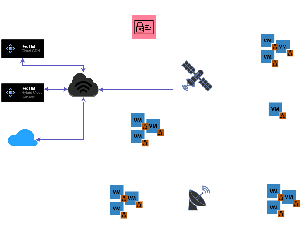 Satellite High Level Architecture