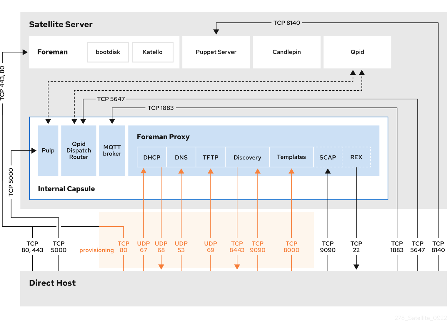 Hosts connecting directly