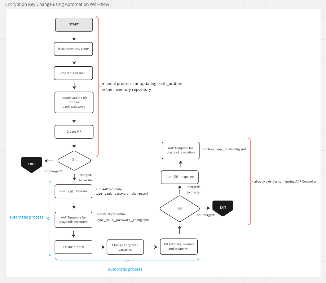 Encyrption Key Change with Automatiuon